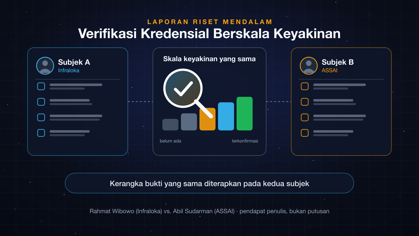 Ilustrasi: dua kartu subjek dengan kerangka bukti yang sama dan satu skala keyakinan bersama, dari belum ada hingga terkonfirmasi